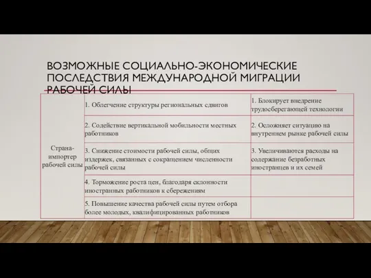 ВОЗМОЖНЫЕ СОЦИАЛЬНО-ЭКОНОМИЧЕСКИЕ ПОСЛЕДСТВИЯ МЕЖДУНАРОДНОЙ МИГРАЦИИ РАБОЧЕЙ СИЛЫ