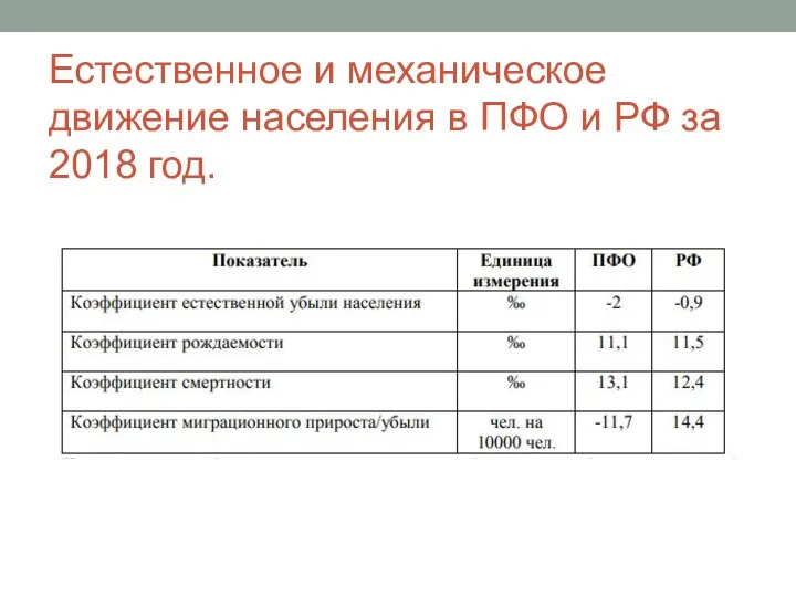 Естественное и механическое движение населения в ПФО и РФ за 2018 год.