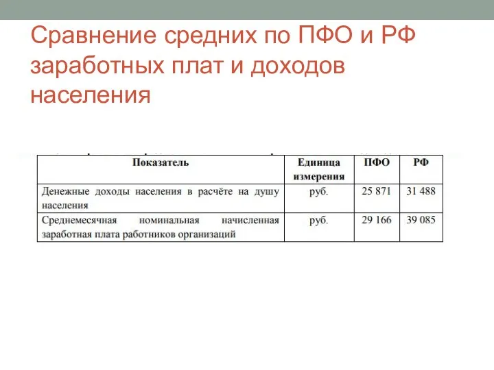 Сравнение средних по ПФО и РФ заработных плат и доходов населения