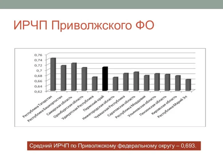 ИРЧП Приволжского ФО Средний ИРЧП по Приволжскому федеральному округу – 0,693.