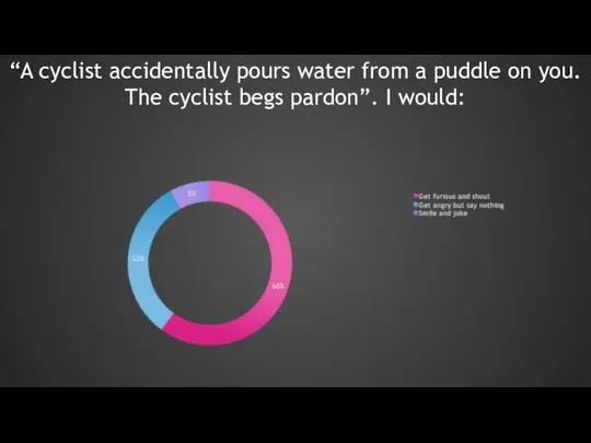 “A cyclist accidentally pours water from a puddle on you. The cyclist begs pardon”. I would: