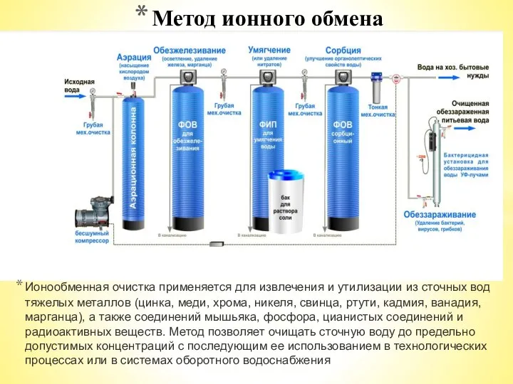 Метод ионного обмена Ионообменная очистка применяется для извлечения и утилизации из