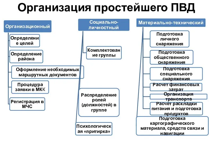 Организация простейшего ПВД