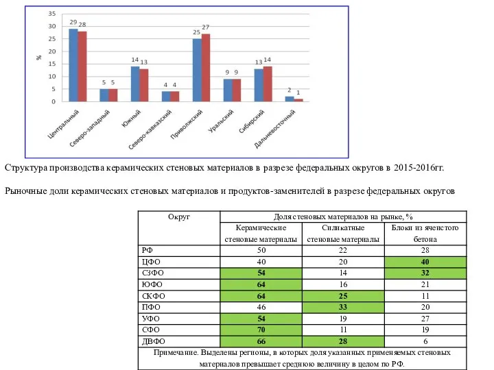 Структура производства керамических стеновых материалов в разрезе федеральных округов в 2015-2016гг.