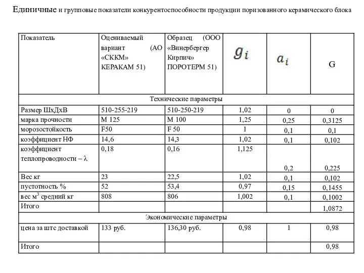 Единичные и групповые показатели конкурентоспособности продукции поризованного керамического блока