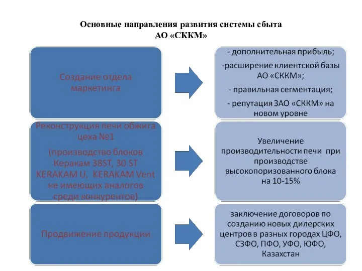Основные направления развития системы сбыта АО «СККМ»