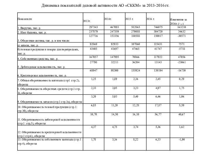 Динамика показателей деловой активности АО «СККМ» за 2013-2016 гг.