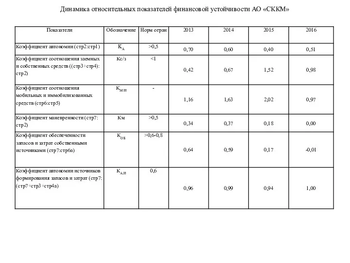 Динамика относительных показателей финансовой устойчивости АО «СККМ»
