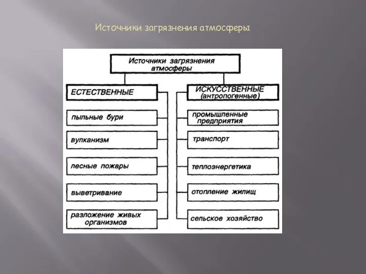 Источники загрязнения атмосферы