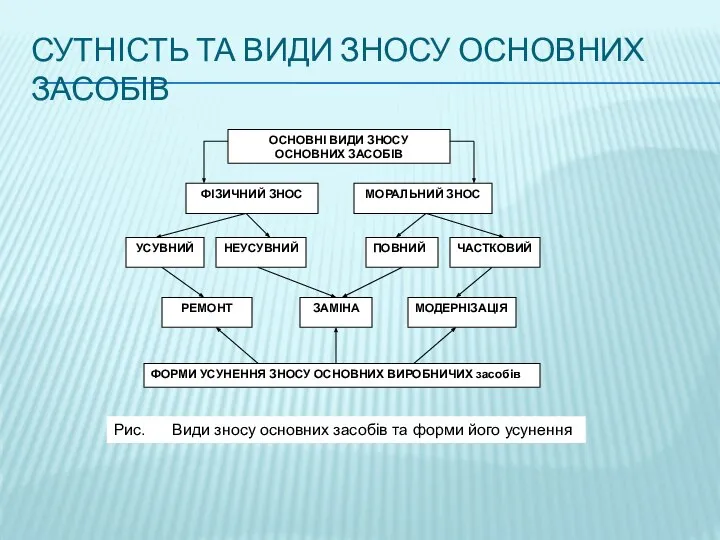 СУТНІСТЬ ТА ВИДИ ЗНОСУ ОСНОВНИХ ЗАСОБІВ Рис. Види зносу основних засобів та форми його усунення