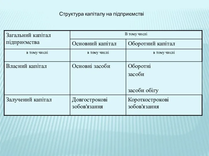 Структура капіталу на підприємстві