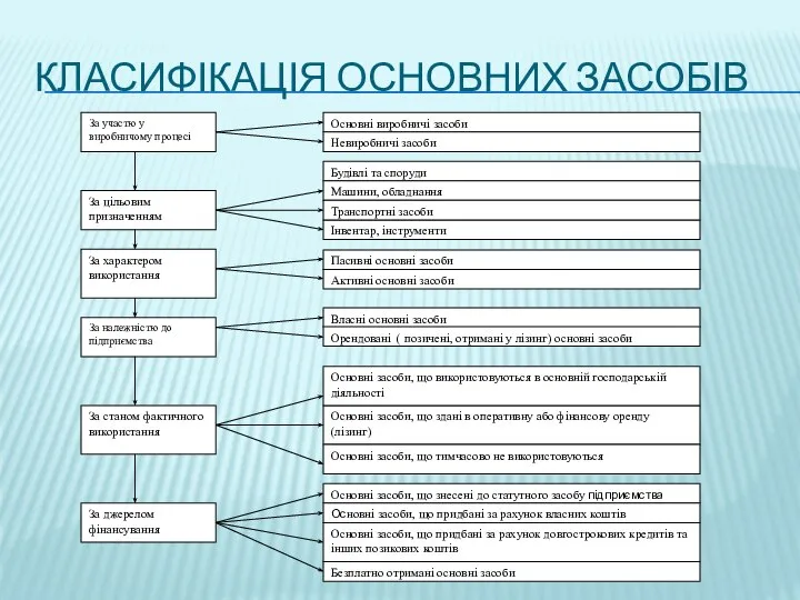 КЛАСИФІКАЦІЯ ОСНОВНИХ ЗАСОБІВ