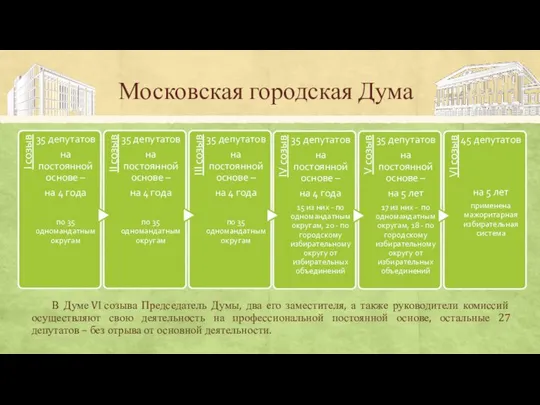 Московская городская Дума В Думе VI созыва Председатель Думы, два его