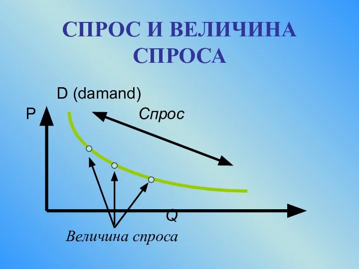 СПРОС И ВЕЛИЧИНА СПРОСА D (damand) P Спрос Q Величина спроса