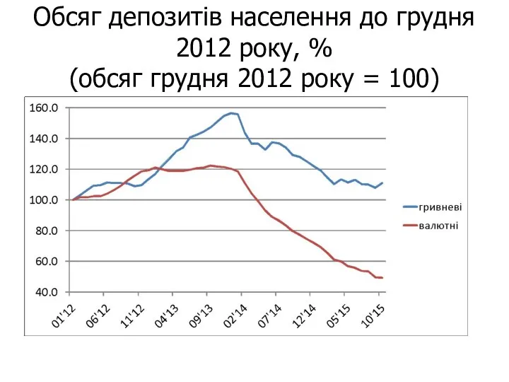 Обсяг депозитів населення до грудня 2012 року, % (обсяг грудня 2012 року = 100)