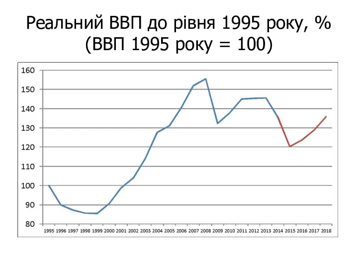 Реальний ВВП до рівня 1995 року, % (ВВП 1995 року = 100)