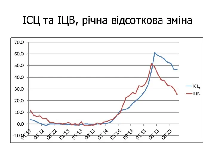 ІСЦ та ІЦВ, річна відсоткова зміна