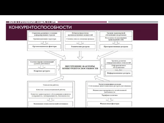 ВНУТРЕННИЕ ФАКТОРЫ КОНКУРЕНТОСПОСОБНОСТИ