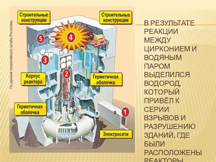 В РЕЗУЛЬТАТЕ РЕАКЦИИ МЕЖДУ ЦИРКОНИЕМ И ВОДЯНЫМ ПАРОМ ВЫДЕЛИЛСЯ ВОДОРОД, КОТОРЫЙ