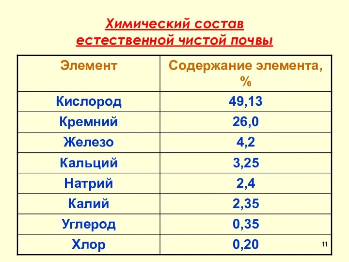 Химический состав естественной чистой почвы