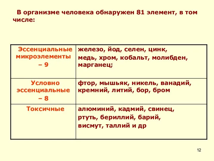 В организме человека обнаружен 81 элемент, в том числе: