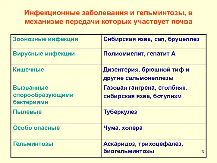 Инфекционные заболевания и гельминтозы, в механизме передачи которых участвует почва