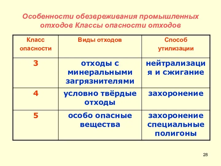 Особенности обезвреживания промышленных отходов Классы опасности отходов