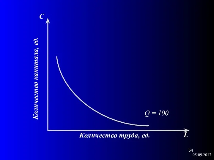 05.09.2017 Q = 100 С L Количество труда, ед. Количество капитала, ед.