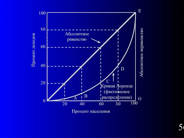 E B G Процент населения 0 20 40 60 80 100