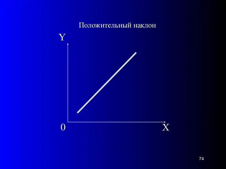 Х 0 Y Положительный наклон