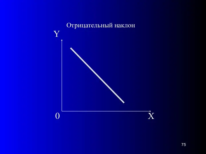 Х 0 Y Отрицательный наклон