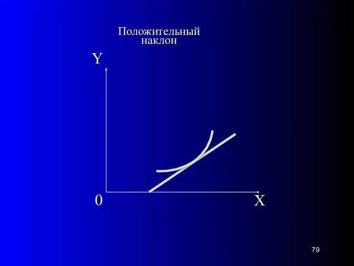 Х 0 Y Положительный наклон