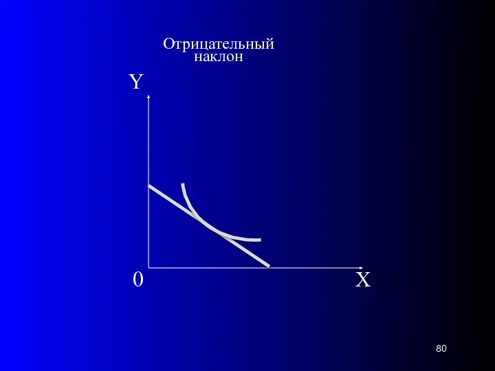 Х 0 Y Отрицательный наклон