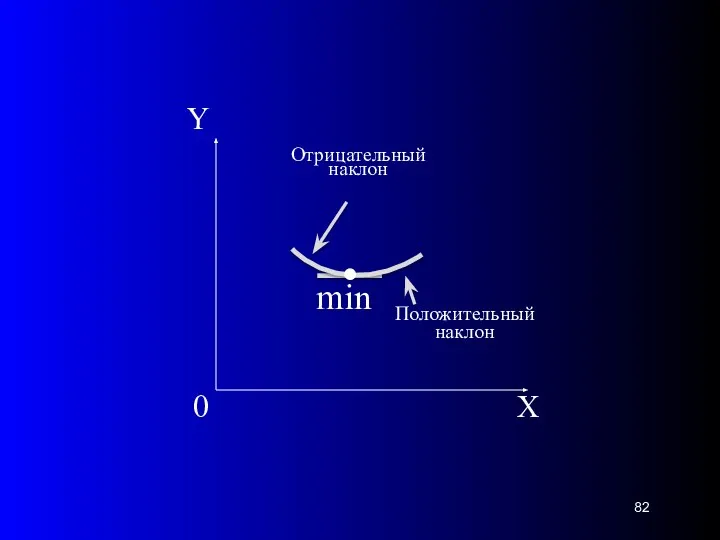 Х 0 Y Отрицательный наклон . Положительный наклон min