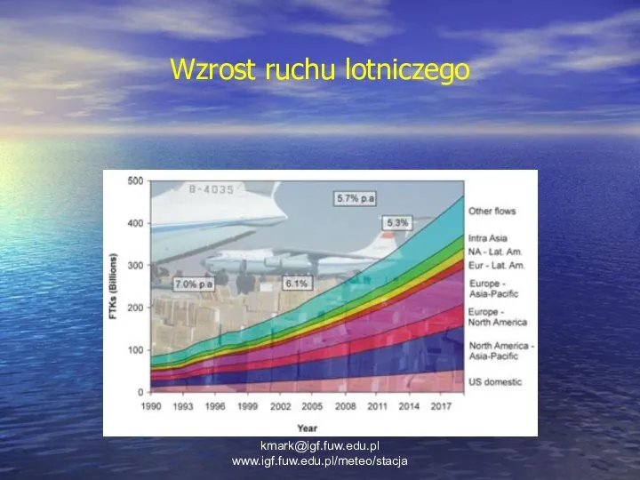 Wzrost ruchu lotniczego kmark@igf.fuw.edu.pl www.igf.fuw.edu.pl/meteo/stacja