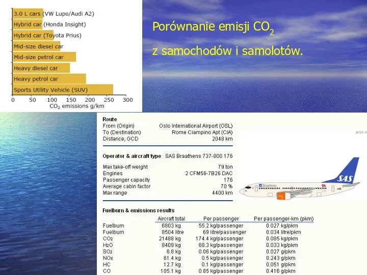 Porównanie emisji CO2 z samochodów i samolotów.