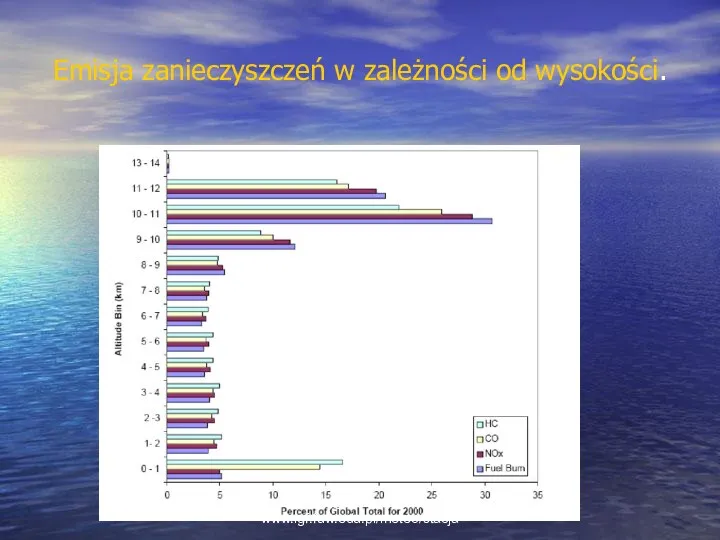 Emisja zanieczyszczeń w zależności od wysokości. kmark@igf.fuw.edu.pl www.igf.fuw.edu.pl/meteo/stacja