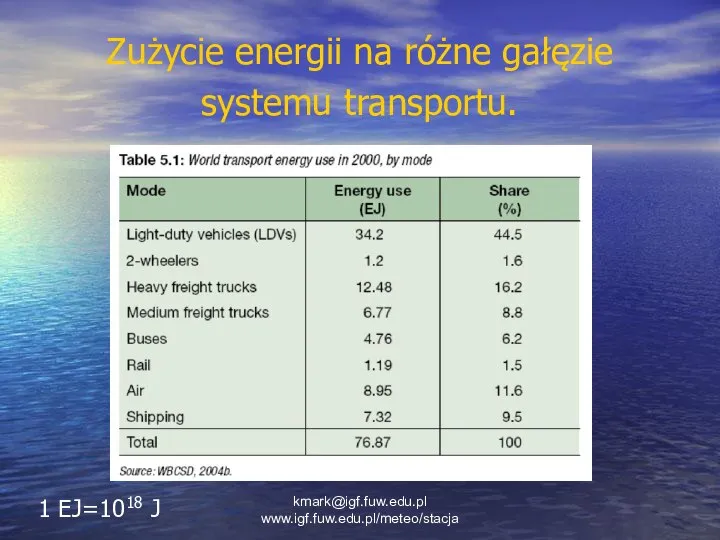Zużycie energii na różne gałęzie systemu transportu. 1 EJ=1018 J kmark@igf.fuw.edu.pl www.igf.fuw.edu.pl/meteo/stacja