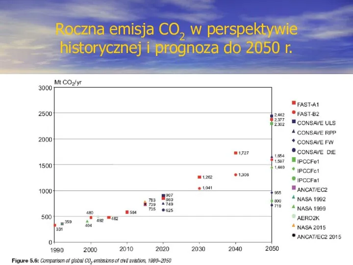 Roczna emisja CO2 w perspektywie historycznej i prognoza do 2050 r.