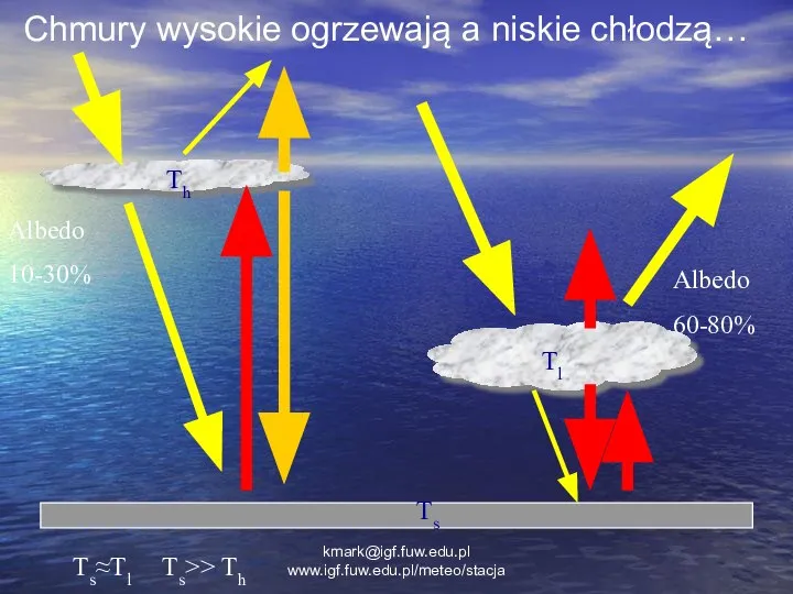 Chmury wysokie ogrzewają a niskie chłodzą… Th Tl Ts Ts≈Tl Ts>>