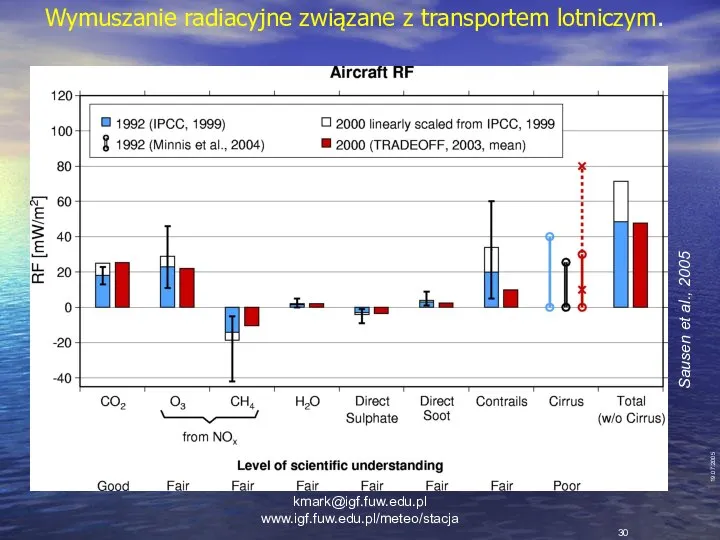 19.07.2005 Sausen et al., 2005 Wymuszanie radiacyjne związane z transportem lotniczym. kmark@igf.fuw.edu.pl www.igf.fuw.edu.pl/meteo/stacja