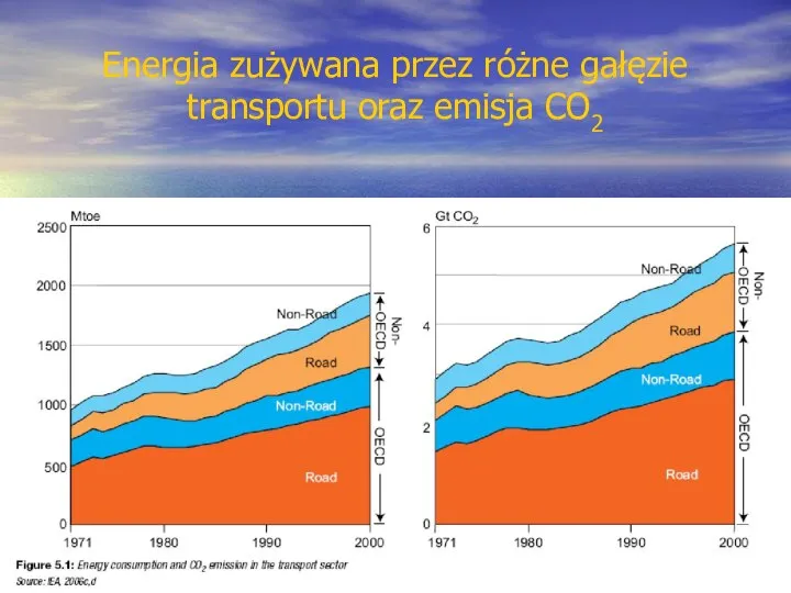 Energia zużywana przez różne gałęzie transportu oraz emisja CO2