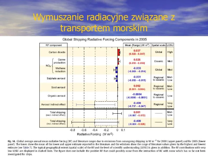 Wymuszanie radiacyjne związane z transportem morskim