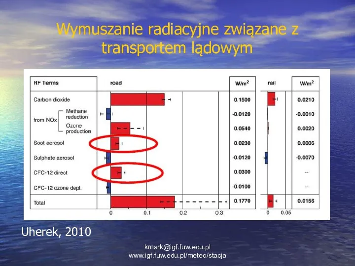 Wymuszanie radiacyjne związane z transportem lądowym Uherek, 2010 kmark@igf.fuw.edu.pl www.igf.fuw.edu.pl/meteo/stacja