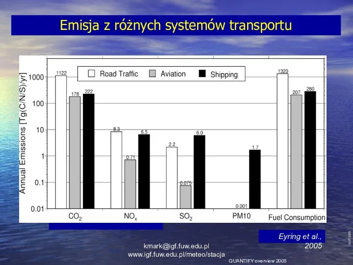 19.07.2005 QUANTIFY overview 2005 Eyring et al., 2005 Emisja z różnych systemów transportu kmark@igf.fuw.edu.pl www.igf.fuw.edu.pl/meteo/stacja