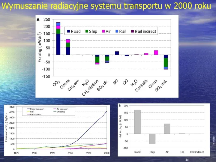 19.07.2005 Wymuszanie radiacyjne systemu transportu w 2000 roku