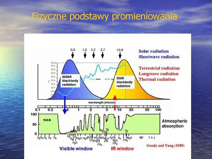 Fizyczne podstawy promieniowania