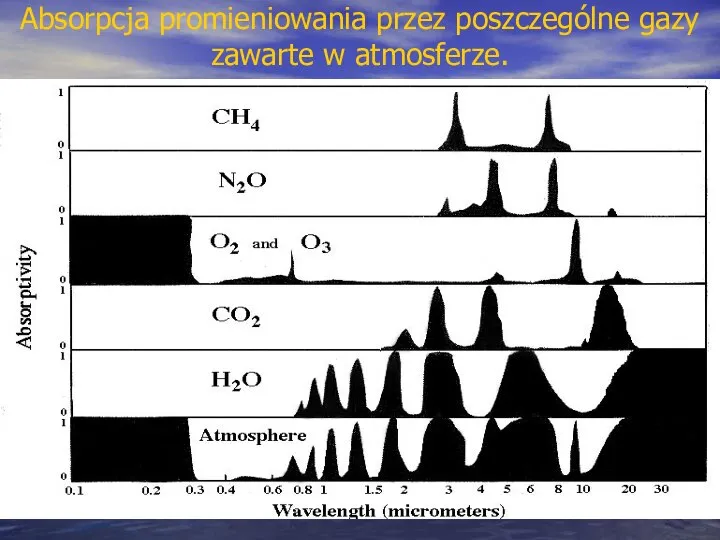 Absorpcja promieniowania przez poszczególne gazy zawarte w atmosferze.