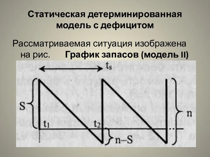 Статическая детерминированная модель с дефицитом Рассматриваемая ситуация изображена на рис. График запасов (модель II)