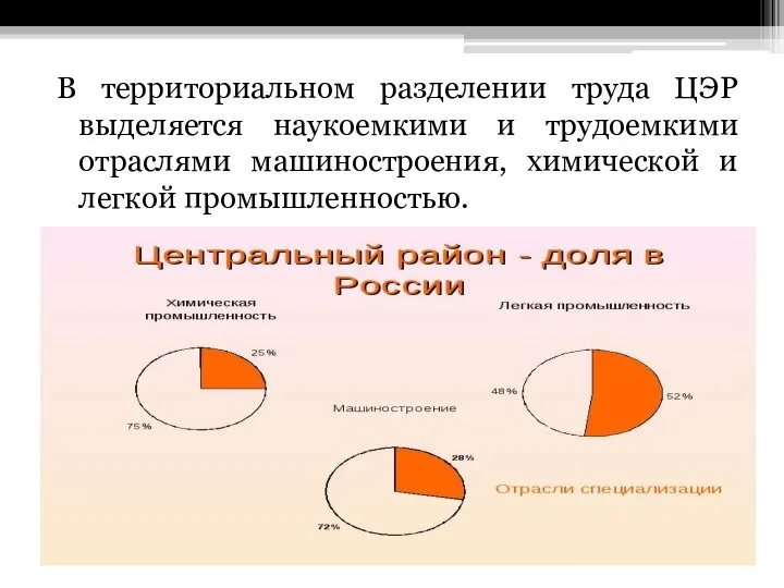 В территориальном разделении труда ЦЭР выделяется наукоемкими и трудоемкими отраслями машиностроения, химической и легкой промышленностью.